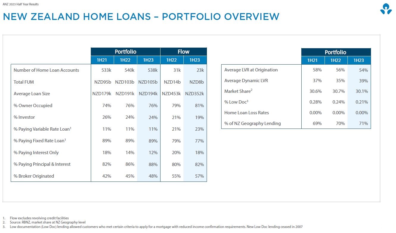 Anz mortgage deals